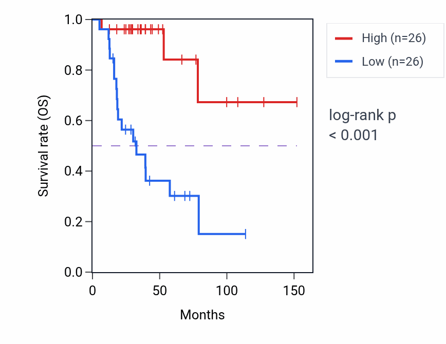 Kaplan&ndash;Meier survival curve for EIF4EBP3 RNA-high vs -low samples in ACC.