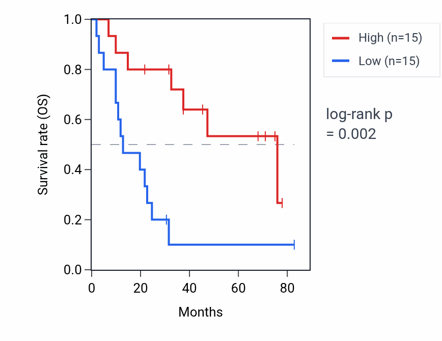 Kaplan&ndash;Meier survival curve for EIF4ENIF1 RNA expression in SCLC: high vs low expression groups.