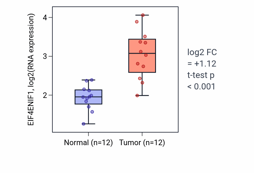 Tumor-vs-normal expression box plot for EIF4ENIF1 in LIHC.