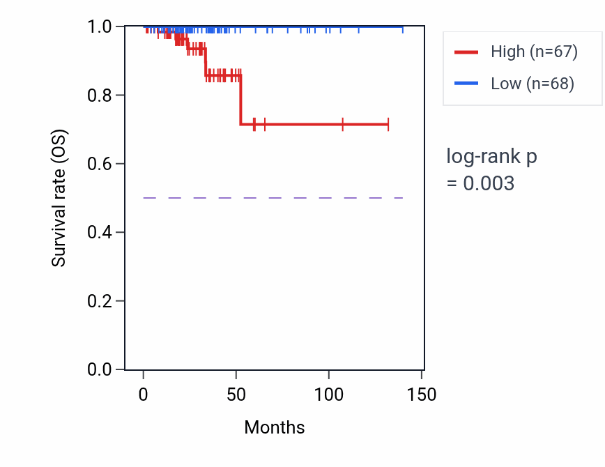 Kaplan&ndash;Meier survival curve for EIF4EP1 RNA expression in THCA: high vs low expression groups.