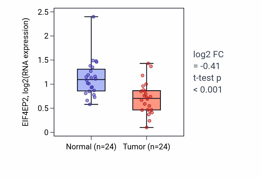 Tumor-vs-normal expression box plot for EIF4EP2 in KIRC.