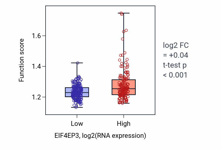 Box plot of Positive regulation of protein catabolic process in EIF4EP3-low vs EIF4EP3-high samples in STAD.