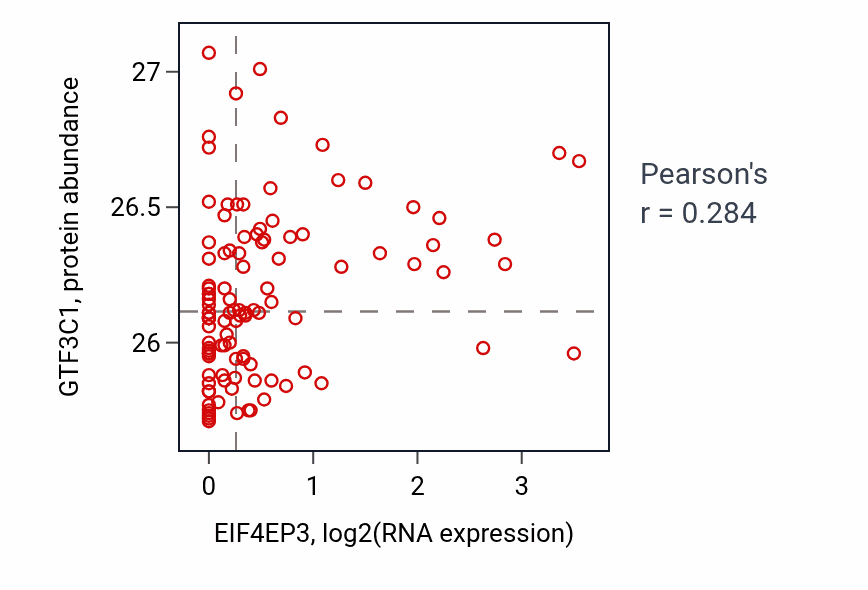 Per-sample scatter of EIF4EP3 vs GTF3C1 in LSCC (Pearson r = 0.28).