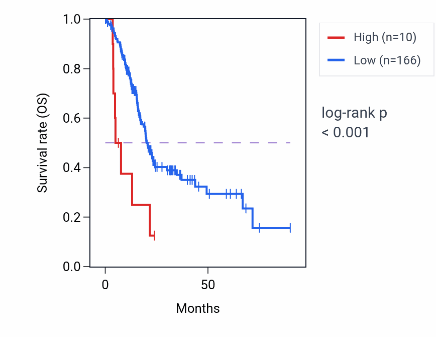 Kaplan&ndash;Meier survival curve for EIF4EP3 RNA expression in PAAD: high vs low expression groups.