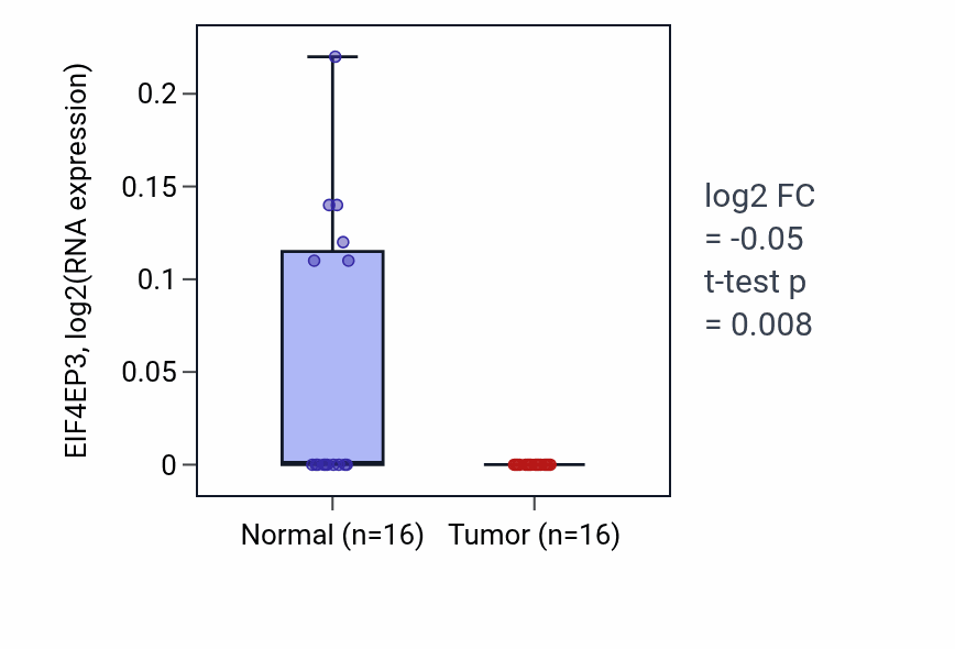 Tumor-vs-normal expression box plot for EIF4EP3 in THCA.
