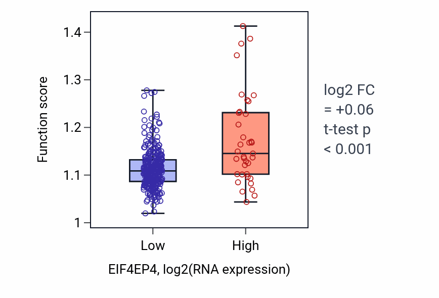 Box plot of Positive regulation of nervous system development in EIF4EP4-low vs EIF4EP4-high samples in STAD.