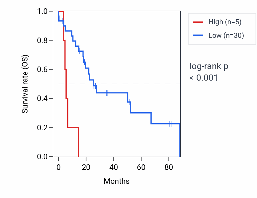 Kaplan&ndash;Meier survival curve for EIF4EP5 RNA expression in UCS: high vs low expression groups.