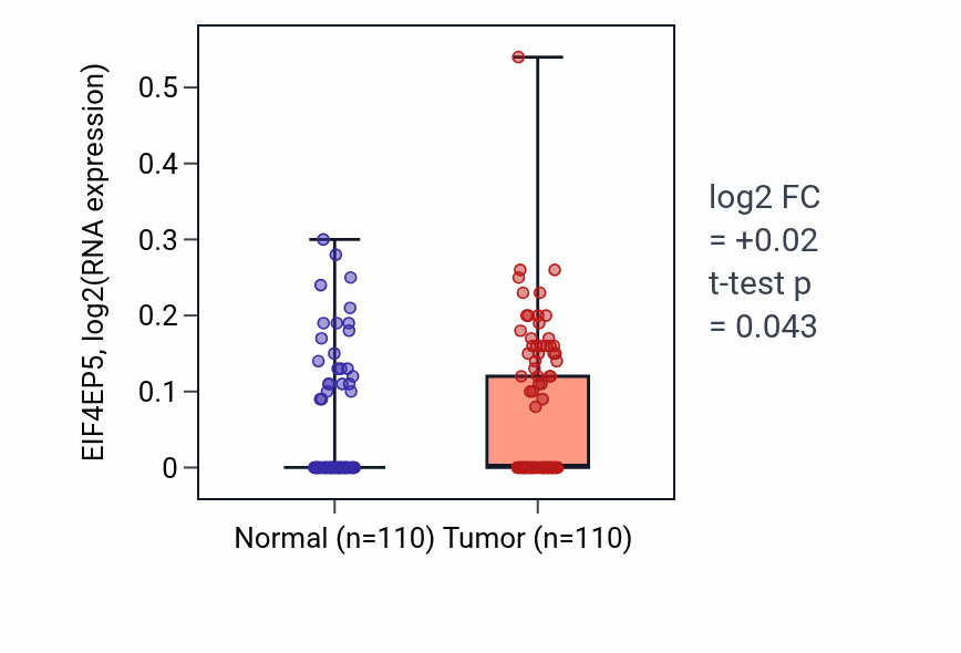 Tumor-vs-normal expression box plot for EIF4EP5 in BRCA.