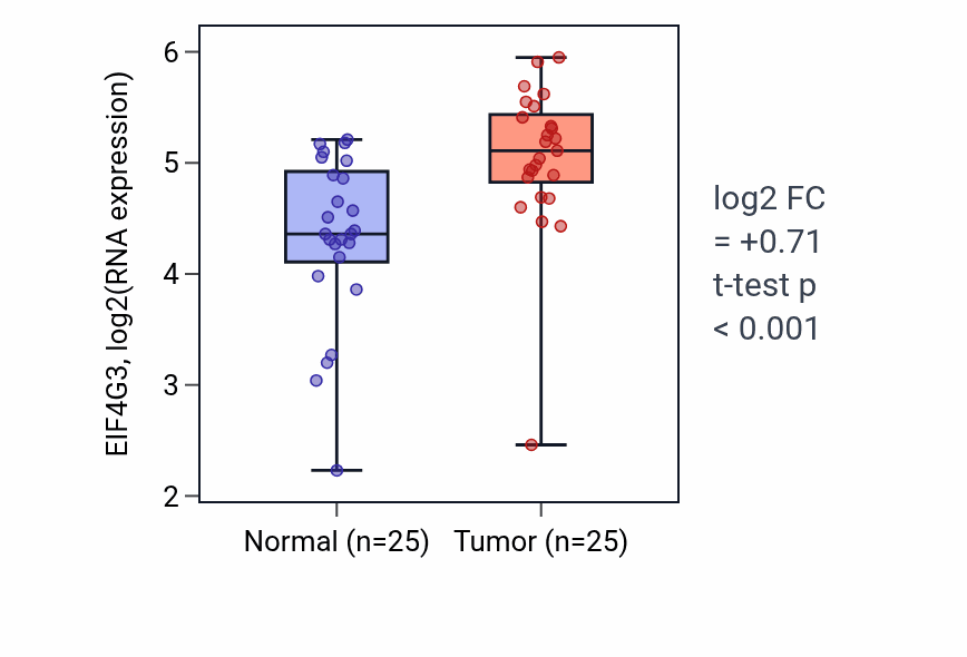 Tumor-vs-normal expression box plot for EIF4G3 in HNSC.