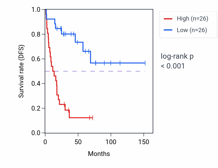 Kaplan&ndash;Meier survival curve for EIF4H RNA expression in ACC: high vs low expression groups.