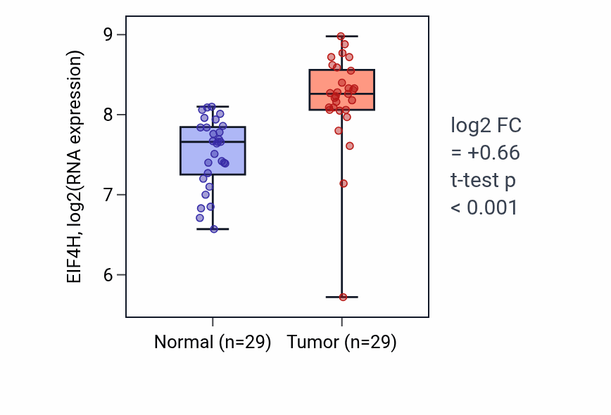 Tumor-vs-normal expression box plot for EIF4H in HNSC.