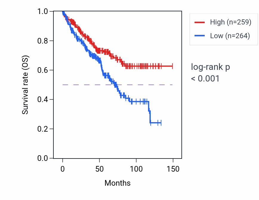 Kaplan&ndash;Meier survival curve for EIF4HP1 RNA expression in KIRC: high vs low expression groups.