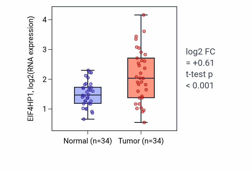 Tumor-vs-normal expression box plot for EIF4HP1 in COAD.
