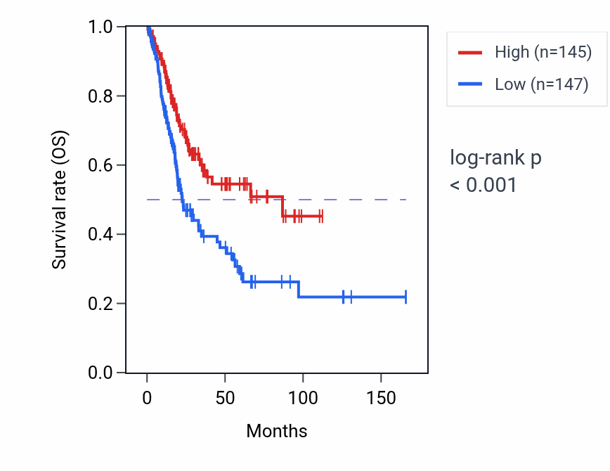 Kaplan&ndash;Meier survival curve for EIF4HP2 RNA expression in BLCA: high vs low expression groups.