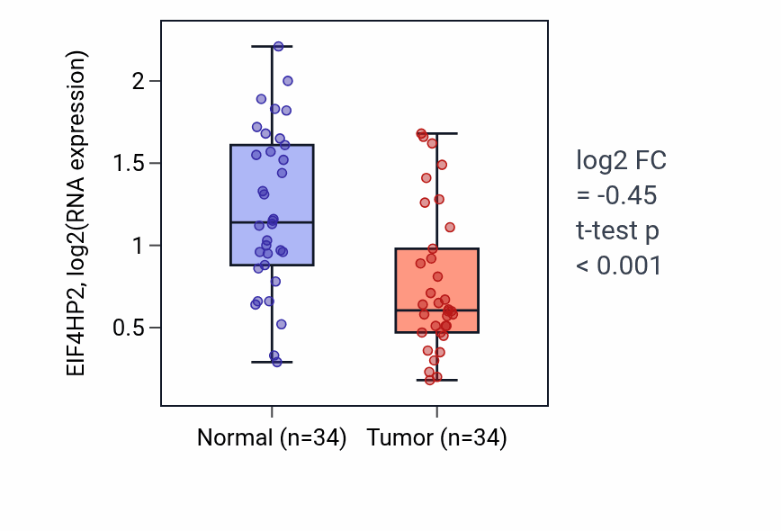 Tumor-vs-normal expression box plot for EIF4HP2 in KIRC.