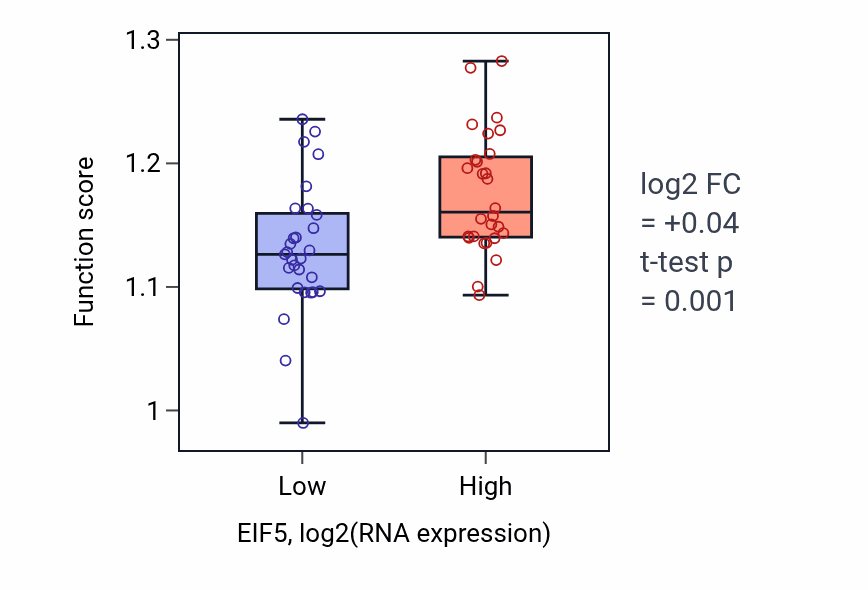 Box plot of Positive regulation of cell cycle in EIF5-low vs EIF5-high samples in BREAST.