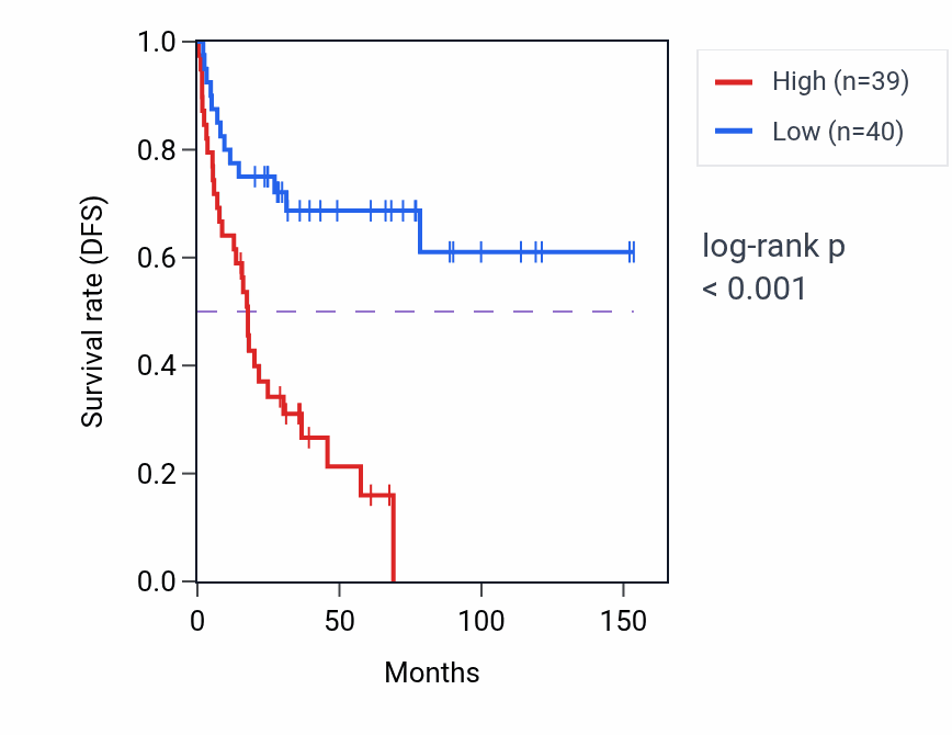 Kaplan&ndash;Meier survival curve for EIF5A RNA expression in ACC: high vs low expression groups.