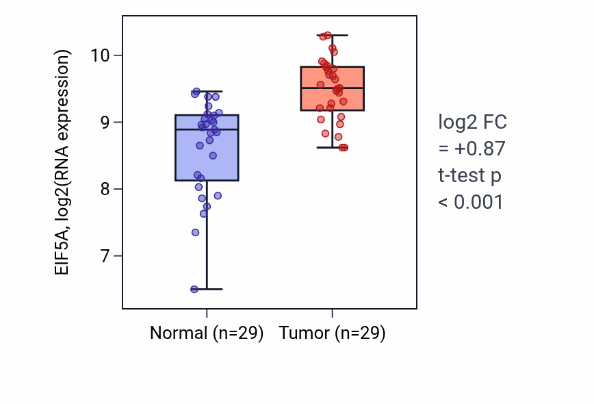 Tumor-vs-normal expression box plot for EIF5A in HNSC.