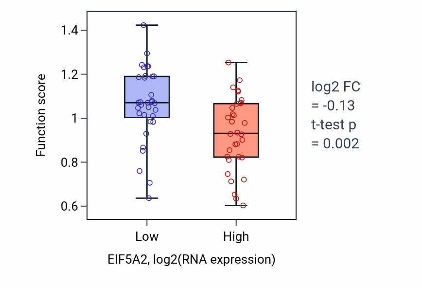 Box plot of Peptidyl-glutamate ADP-deribosylation in EIF5A2-low vs EIF5A2-high samples in SOFT_TISSUE.