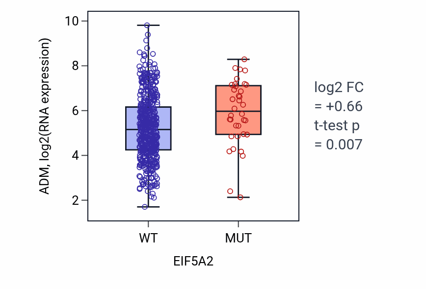 Box plot of ADM in EIF5A2-low vs EIF5A2-high samples in UCEC.