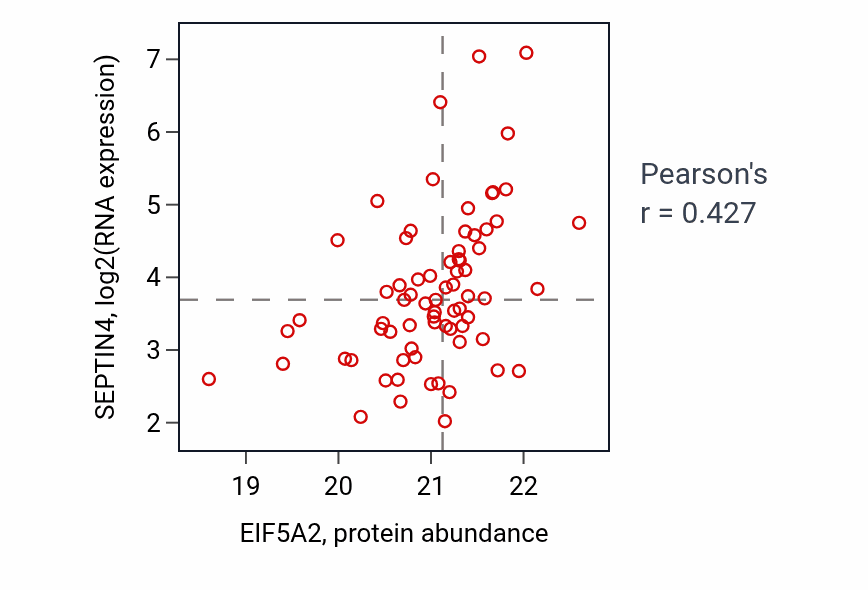 Per-sample scatter of EIF5A2 vs SEPTIN4 in GBM (Pearson r = 0.43).