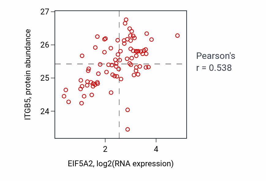 Per-sample scatter of EIF5A2 vs ITGB5 in OV (Pearson r = 0.54).