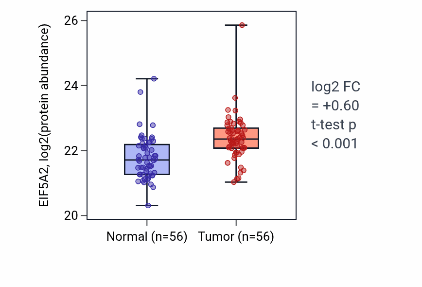 Tumor-vs-normal mass-spec protein box plot for EIF5A2 in HNSC.