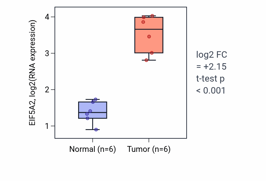 Tumor-vs-normal expression box plot for EIF5A2 RNA in HNSC.
