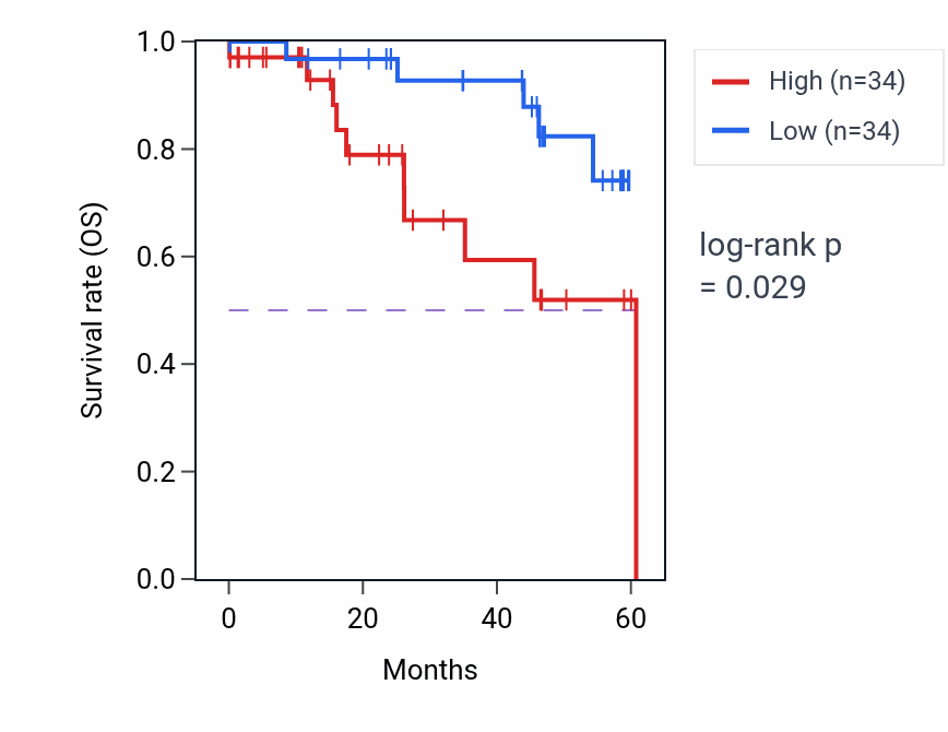 Kaplan&ndash;Meier survival curve for EIF5A2 mass-spec protein-high vs -low samples in LSCC.