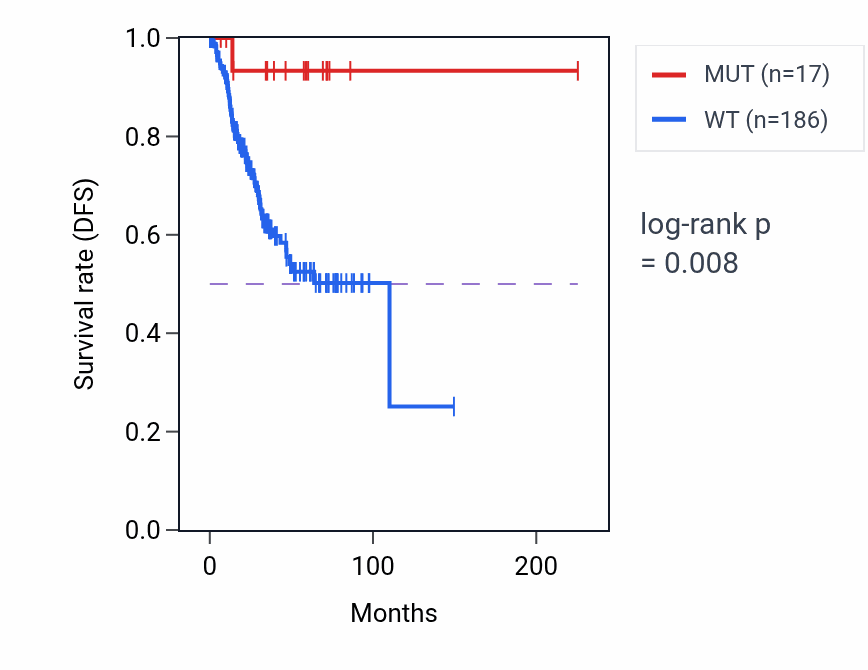 Kaplan&ndash;Meier survival curve for EIF5A2 mutant vs wild-type samples in UCEC.