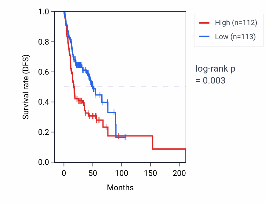 Kaplan&ndash;Meier survival curve for EIF5A2 RNA-high vs -low samples in HNSC.