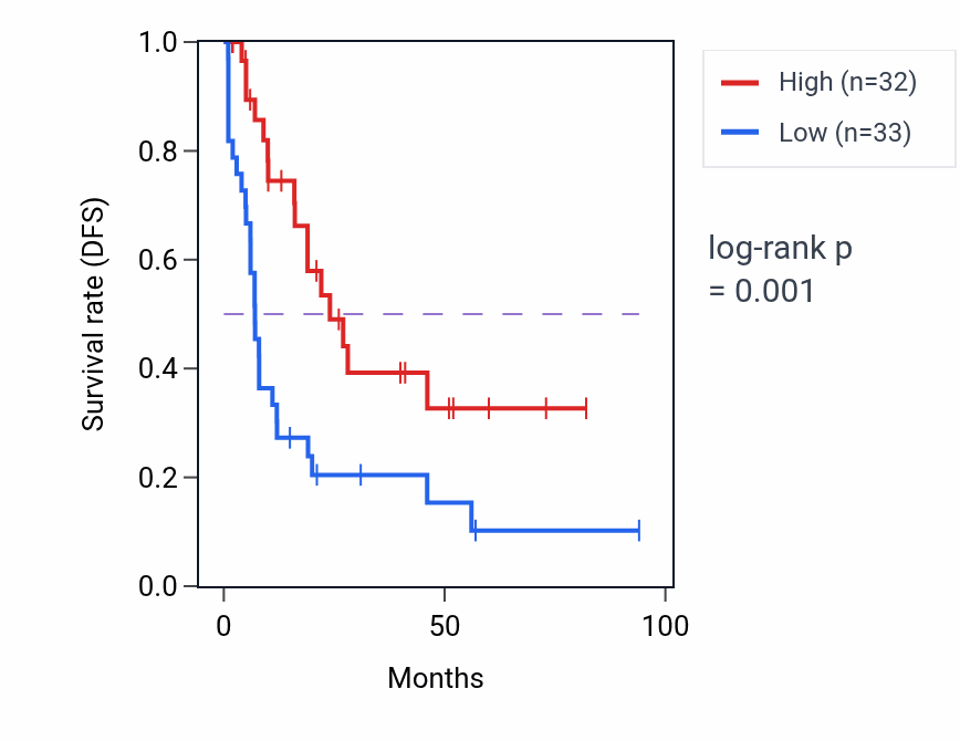 Kaplan&ndash;Meier survival curve for EIF5A2P1 RNA expression in LAML: high vs low expression groups.