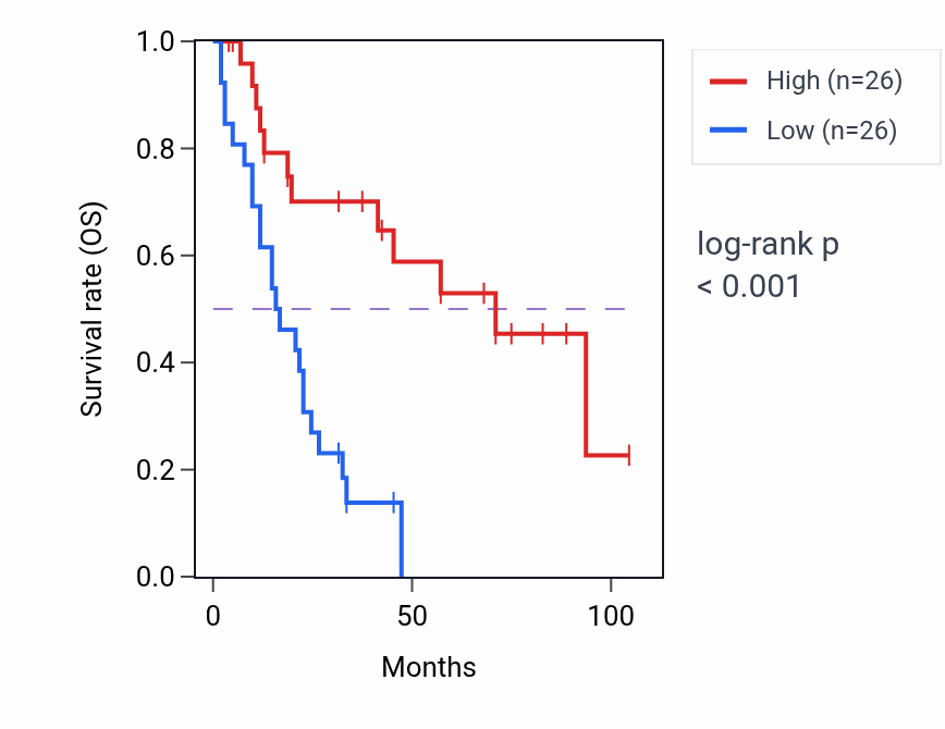 Kaplan&ndash;Meier survival curve for EIF5AL1 RNA expression in SCLC: high vs low expression groups.