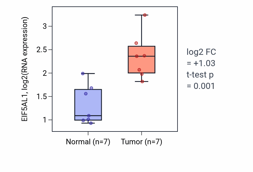 Tumor-vs-normal expression box plot for EIF5AL1 in STAD.