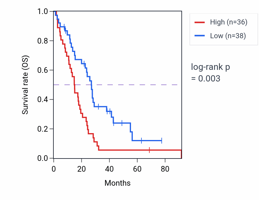 Kaplan&ndash;Meier survival curve for EIF5AP2 RNA expression in MESO: high vs low expression groups.