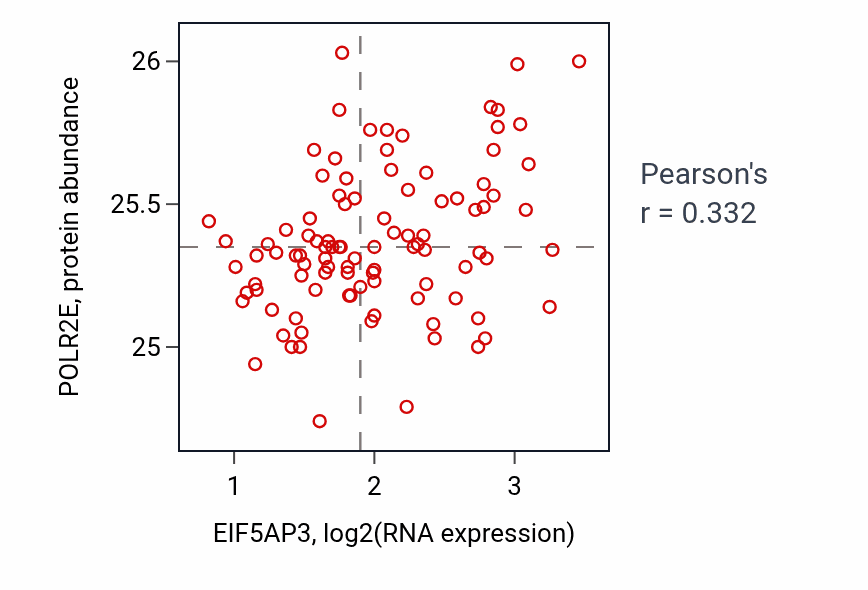 Per-sample scatter of EIF5AP3 vs POLR2E in GBM (Pearson r = 0.33).