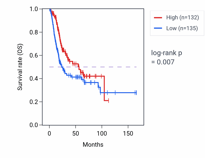 Kaplan&ndash;Meier survival curve for EIF5AP3 RNA expression in BLCA: high vs low expression groups.