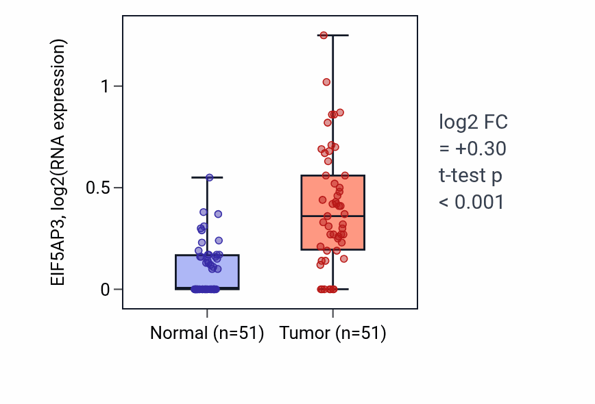 Tumor-vs-normal expression box plot for EIF5AP3 in KIRC.
