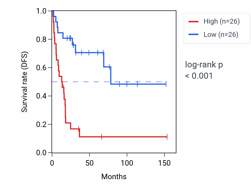 Kaplan&ndash;Meier survival curve for EIF5AP4 RNA expression in ACC: high vs low expression groups.