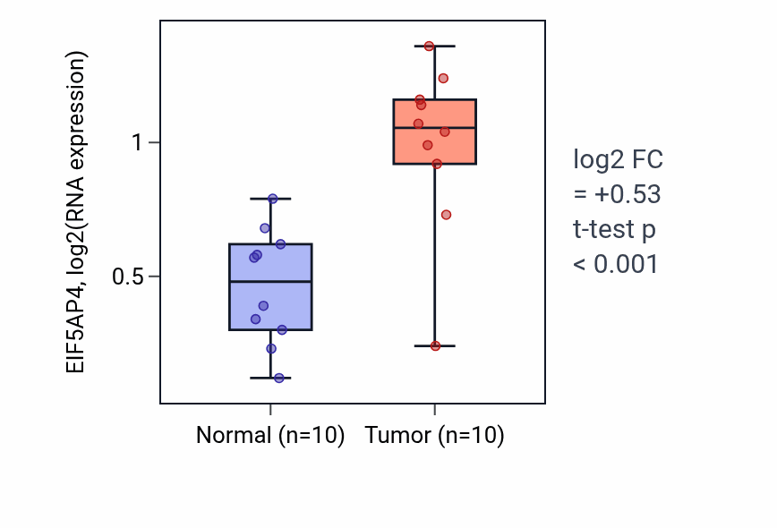 Tumor-vs-normal expression box plot for EIF5AP4 in KIRP.