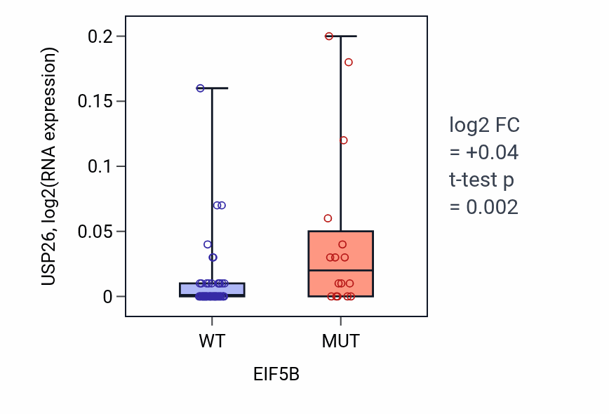 Box plot of USP26 in EIF5B-low vs EIF5B-high samples in LARGE_INTESTINE.