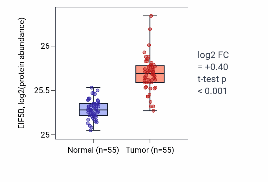 Tumor-vs-normal mass-spec protein box plot for EIF5B in COAD.