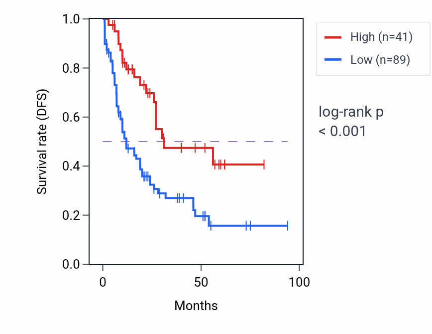 Kaplan&ndash;Meier survival curve for EIF5P2 RNA expression in LAML: high vs low expression groups.