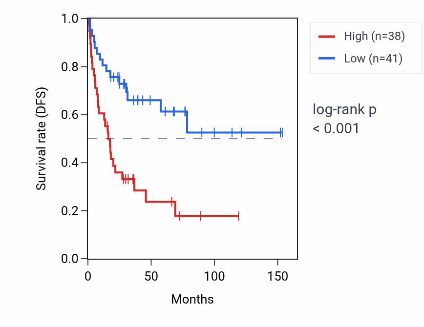 Kaplan&ndash;Meier survival curve for EIF6 RNA expression in ACC: high vs low expression groups.