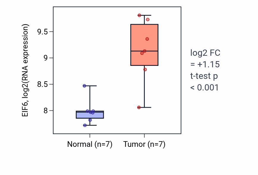 Tumor-vs-normal expression box plot for EIF6 in COAD.