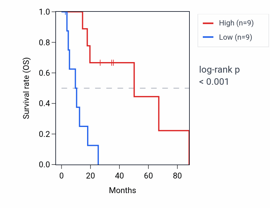 Kaplan&ndash;Meier survival curve for EIPR1-IT1 RNA expression in UCS: high vs low expression groups.