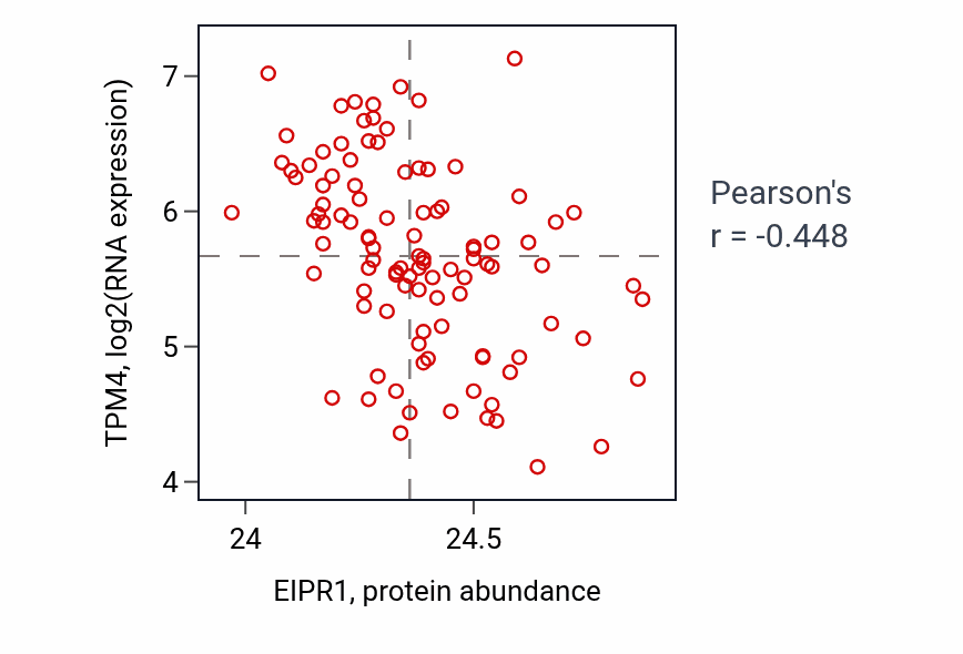 Per-sample scatter of EIPR1 vs TPM4 in CCRCC (Pearson r = -0.45).