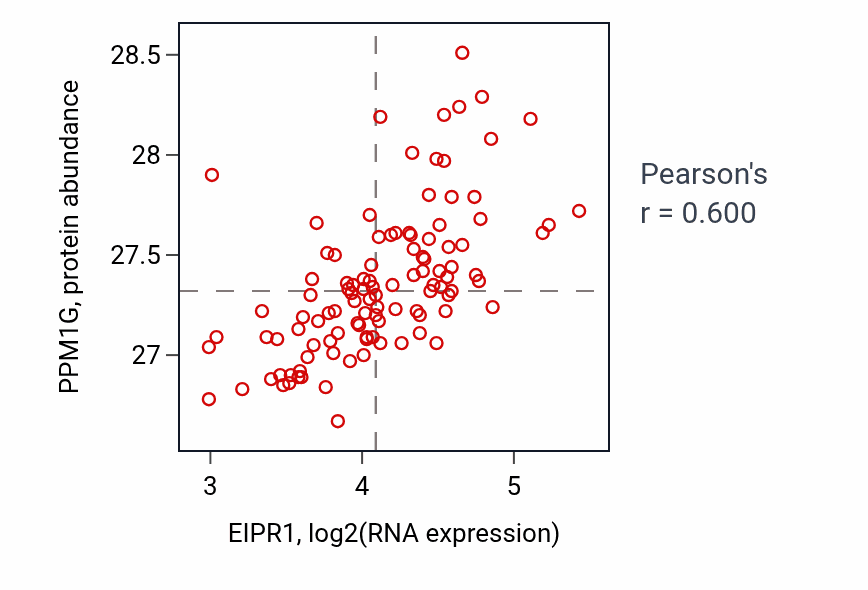 Per-sample scatter of EIPR1 vs PPM1G in LSCC (Pearson r = 0.60).