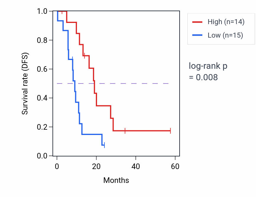 Kaplan&ndash;Meier survival curve for EIPR1 mass-spec protein-high vs -low samples in PDAC.