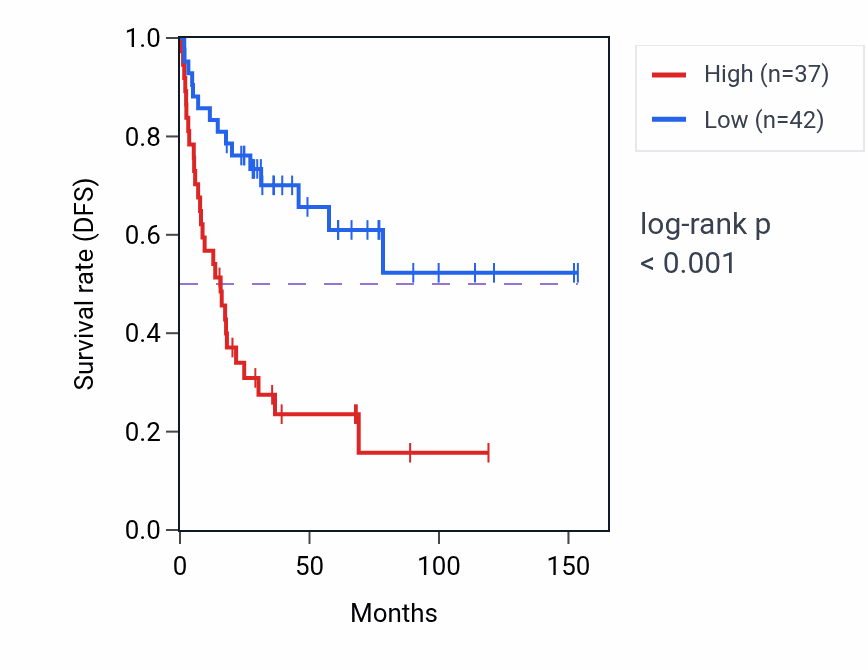 Kaplan&ndash;Meier survival curve for EIPR1 RNA-high vs -low samples in ACC.